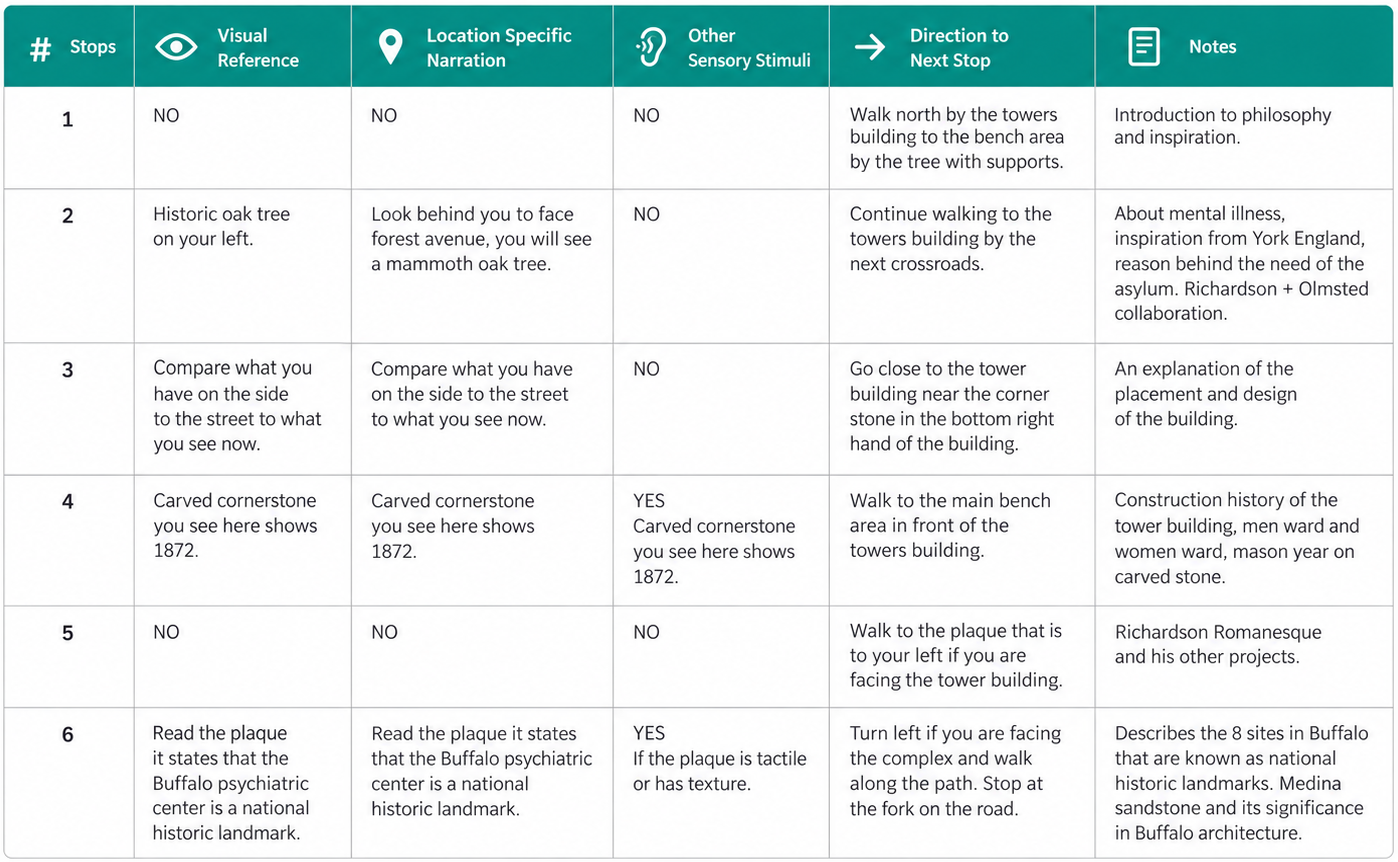 Table analysing the first six stops of the existing tour.