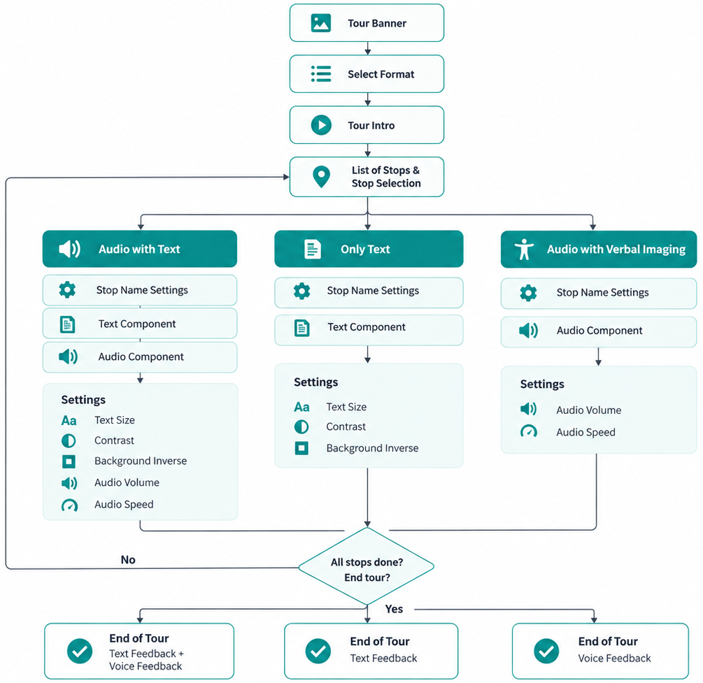 Information architecture: format, intro, list of stops, then text, audio or both, each with settings, ending in feedback.