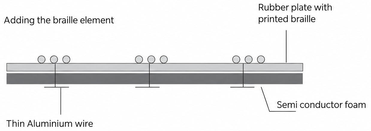 Diagram: rubber plate with printed braille on semiconductor foam, with thin aluminium wire.