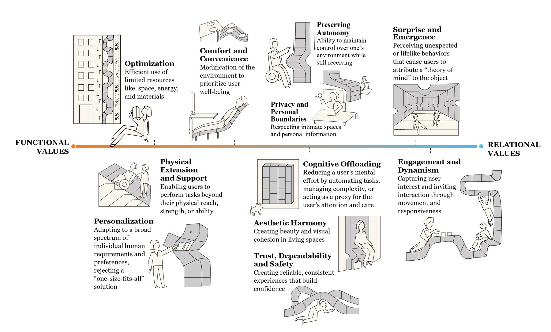 Illustrated spectrum from functional to relational values: optimization, physical extension and support, comfort and convenience, personalization, preserving autonomy, privacy and personal boundaries, cognitive offloading, aesthetic harmony, trust, dependability and safety, surprise and emergence, engagement and dynamism.