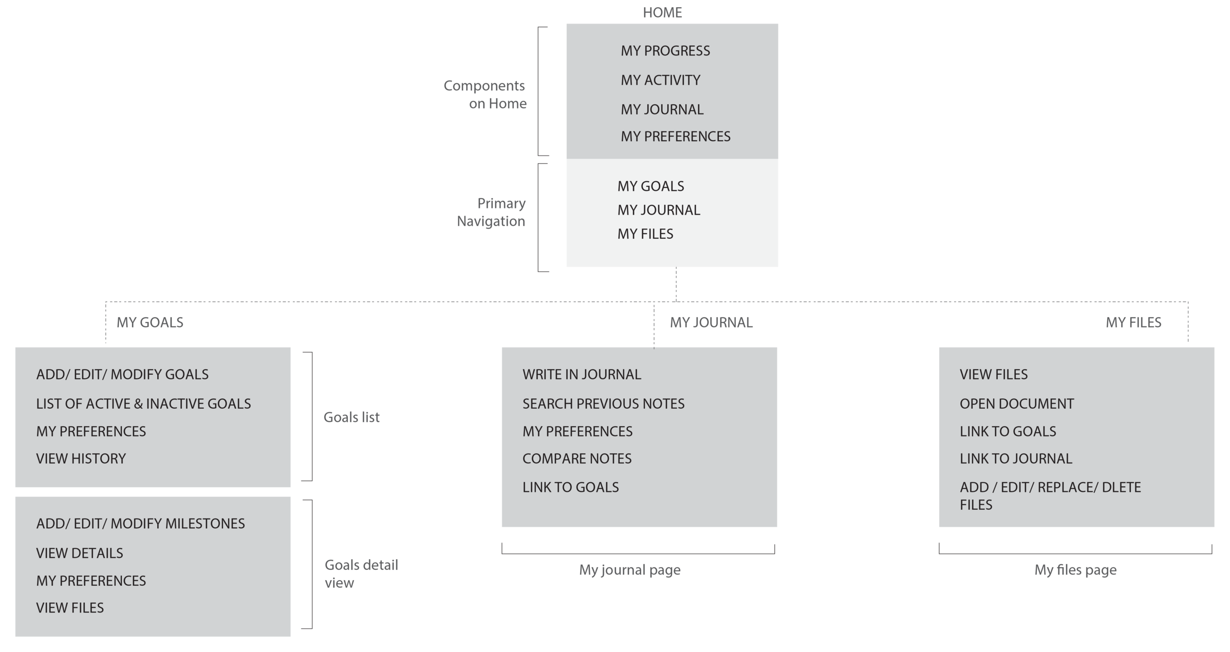 Information architecture: home components and primary navigation leading to goals, journal and files pages.