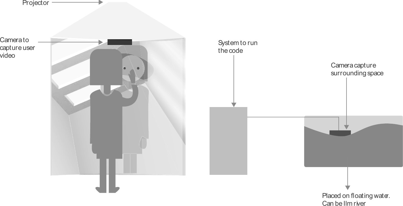 Diagram: a projector above the viewer, a camera facing the viewer, a computer running the code, and a camera on floating water capturing the surrounding space.
