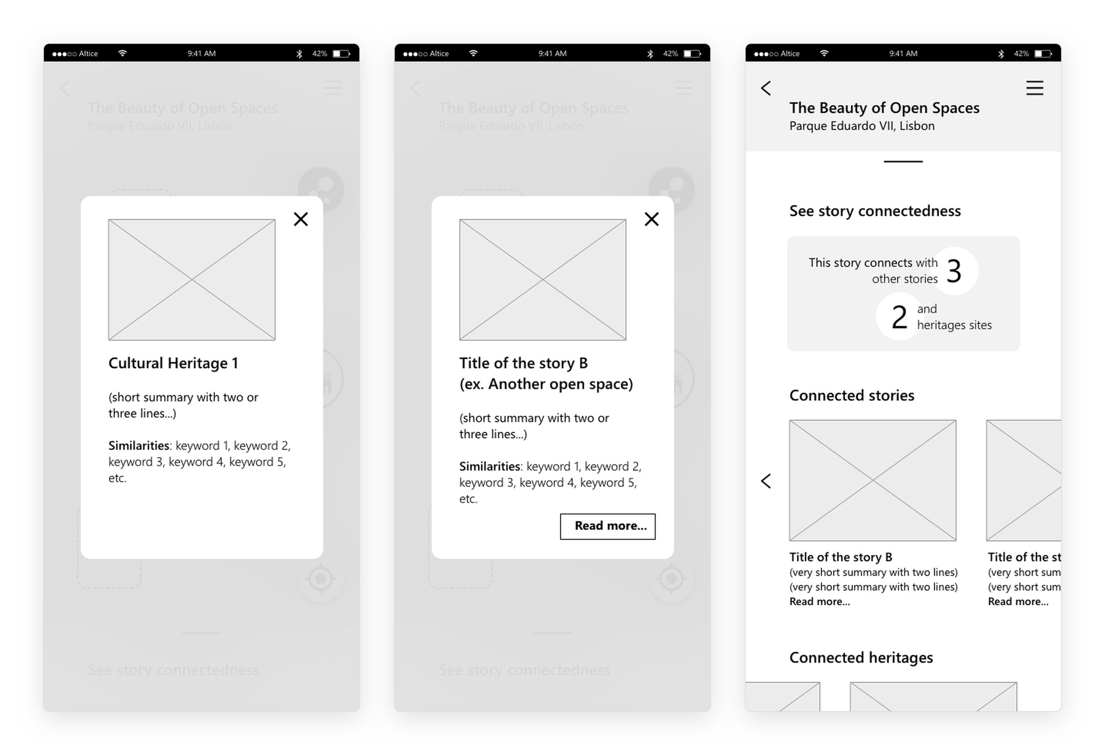 Three screens: a popup for a heritage site with its shared keywords, a popup for a connected story with a read more button, and a page counting three connected stories and two heritage sites with cards for each.