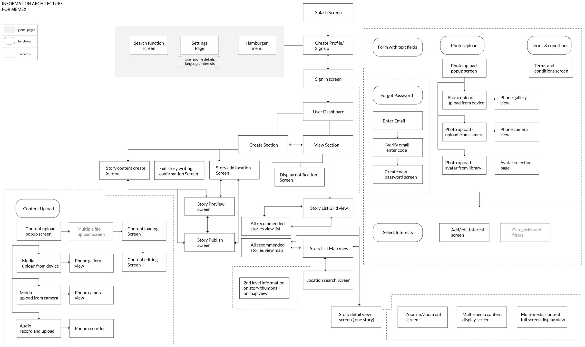 The full information architecture of the app: splash screen, sign in, profile, dashboard with create and view sections, and their screens for media upload, preview, publish, story list, map view and story detail.