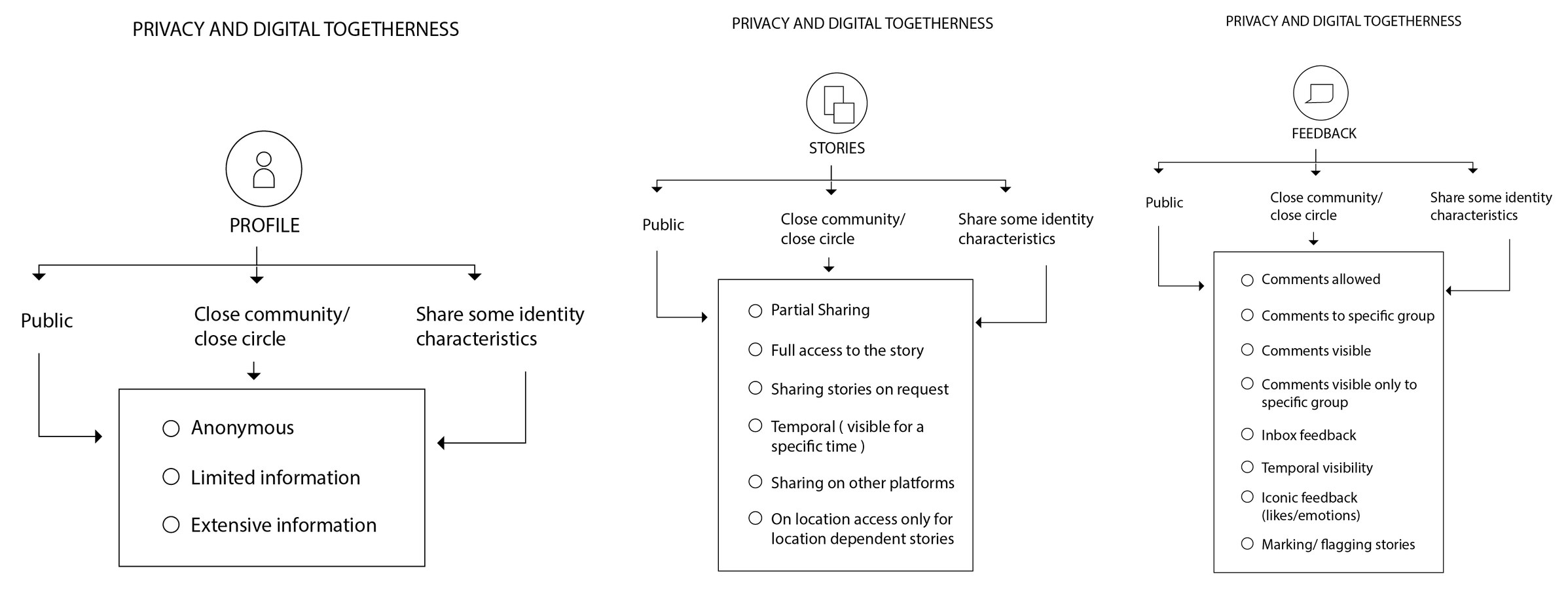 Three diagrams titled privacy and digital togetherness, for profile, stories and feedback. Each splits into public, close community and sharing some identity characteristics, and lists the options available.