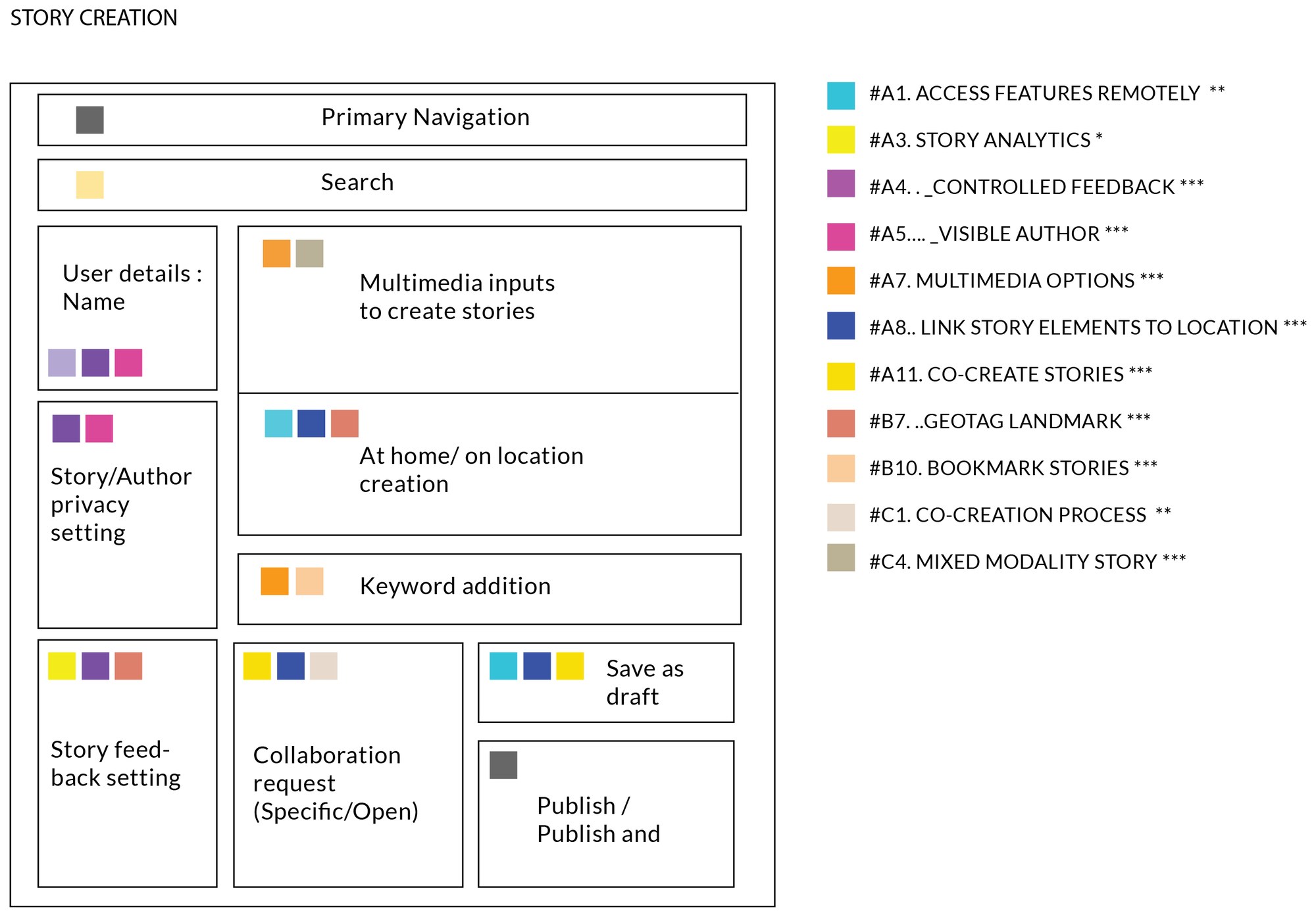 Block layout of the story creation screen: navigation, search, user details, multimedia inputs, location, keywords, feedback settings, collaboration request, save as draft and publish, each block marked with coloured squares matching requirement codes.