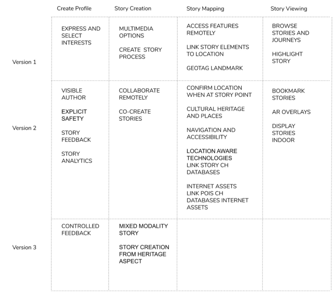 A table of features by version and by part of the app: create profile, story creation, story mapping and story viewing, for versions 1, 2 and 3.