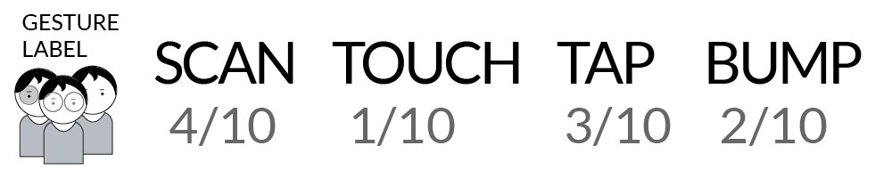 Gesture labels: scan 4 of 10, touch 1 of 10, tap 3 of 10, bump 2 of 10.