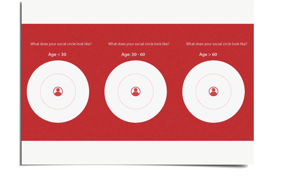 Version one activity card: Your social circle below 30, from 30 to 60, and above 60.