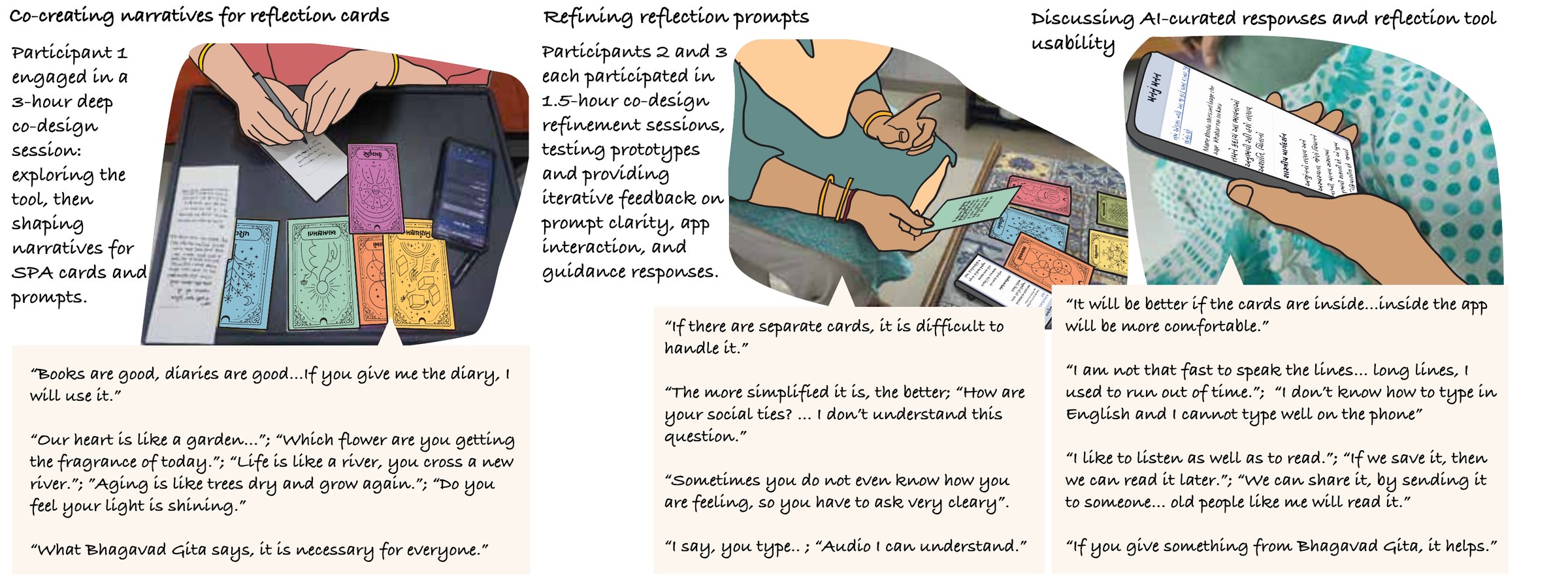 Three illustrated co-design sessions with participants’ quotes: co-creating narratives for the cards, refining the prompts, and discussing AI-curated responses on the phone.