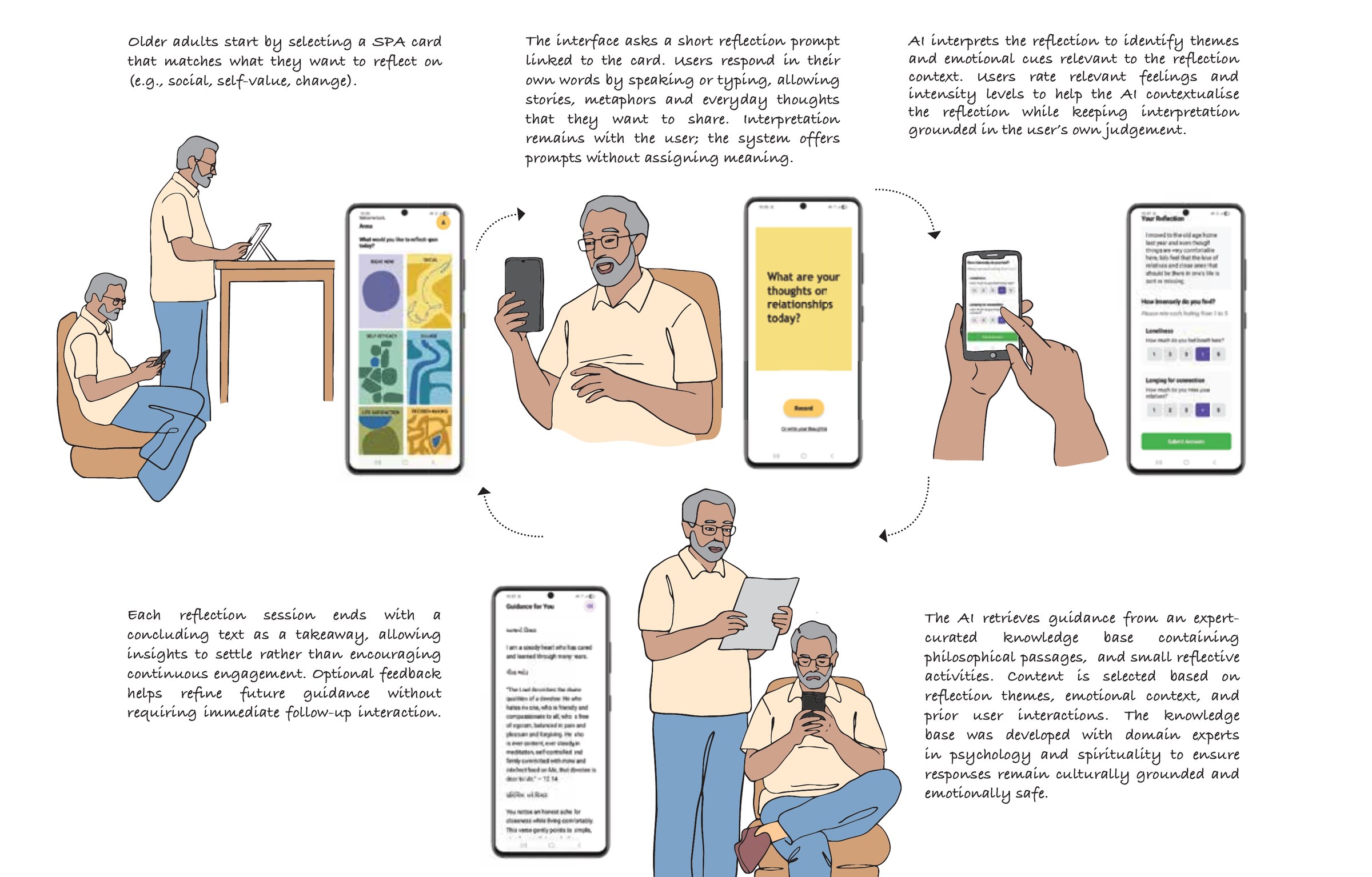 Illustrated final flow: selecting a SPA card, answering a short prompt by speaking or typing, rating feelings and intensity, reading guidance from the expert-curated knowledge base, and ending with a takeaway.