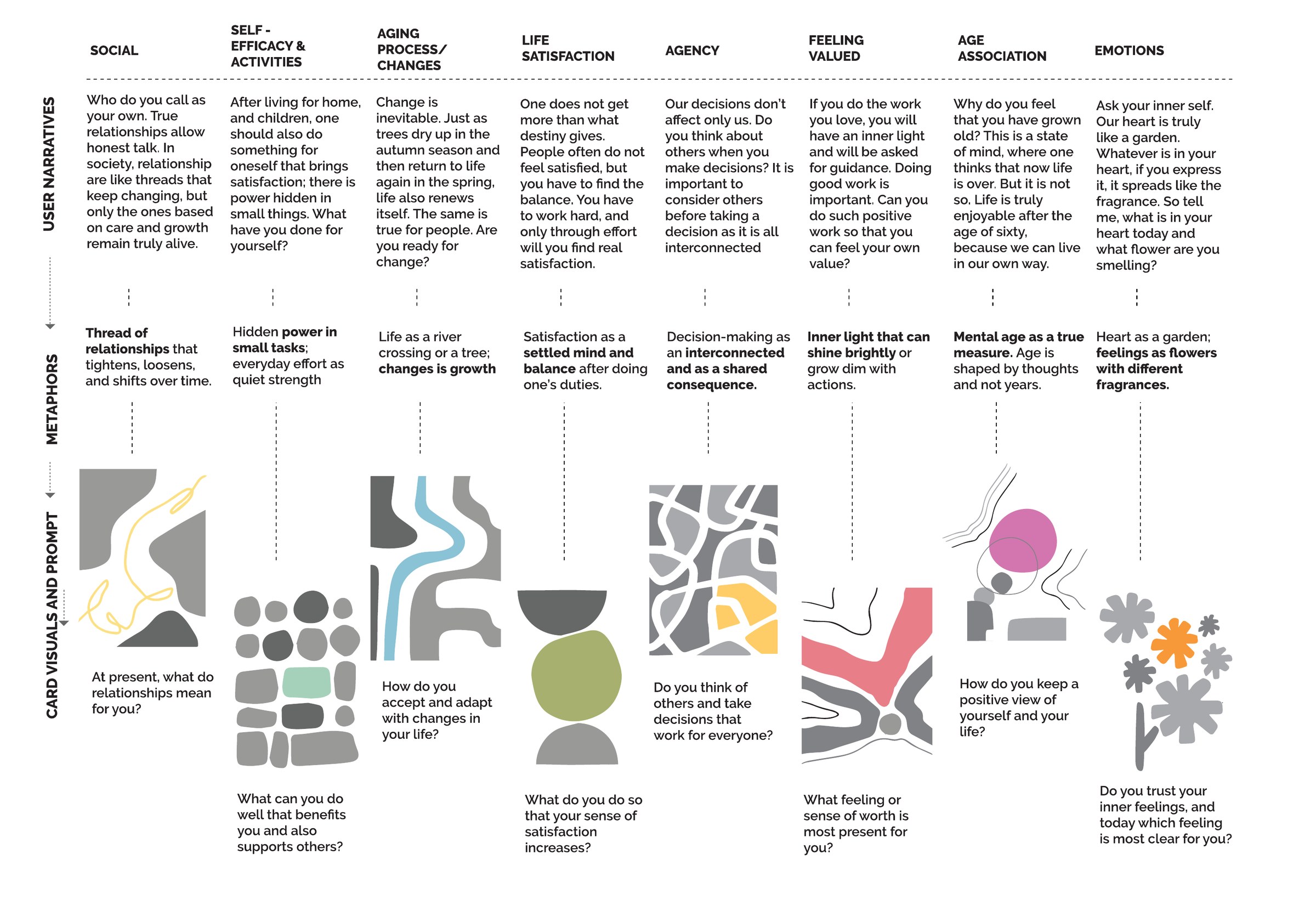 A table moving from participants’ narratives, to the metaphors drawn from them, to the card visual and prompt, for each of the eight domains.