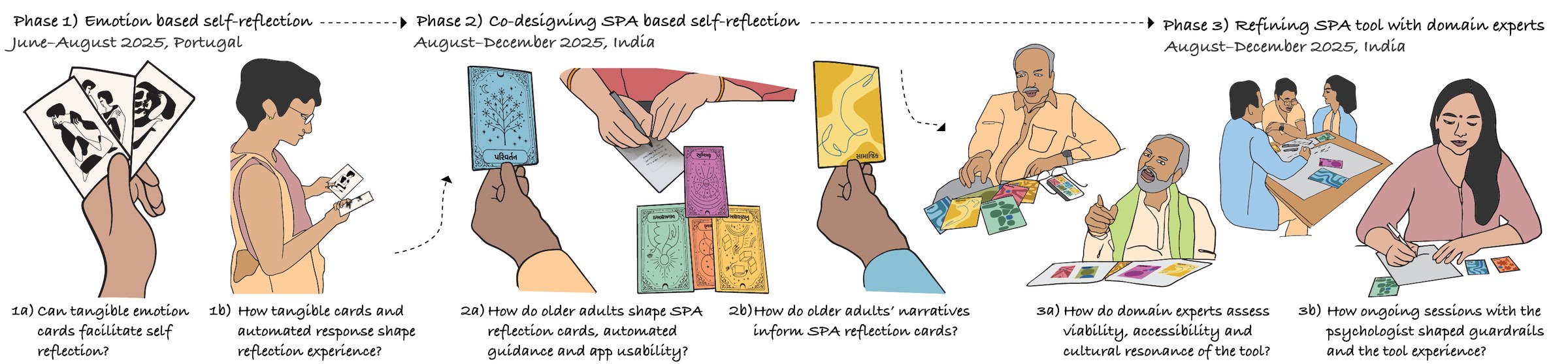 Illustrated design process in three phases: emotion-based self-reflection in Portugal, co-designing SPA-based self-reflection in India, and refining the SPA tool with domain experts in India.