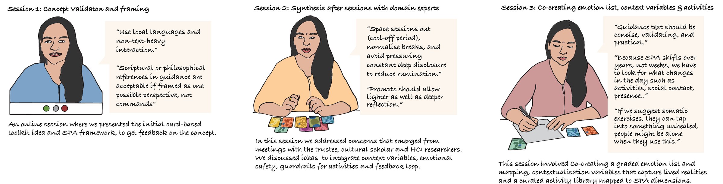 Three illustrated sessions with the psychologist, with her quotes: concept validation and framing, synthesis after the expert sessions, and co-creating the emotion list, context variables and activities.