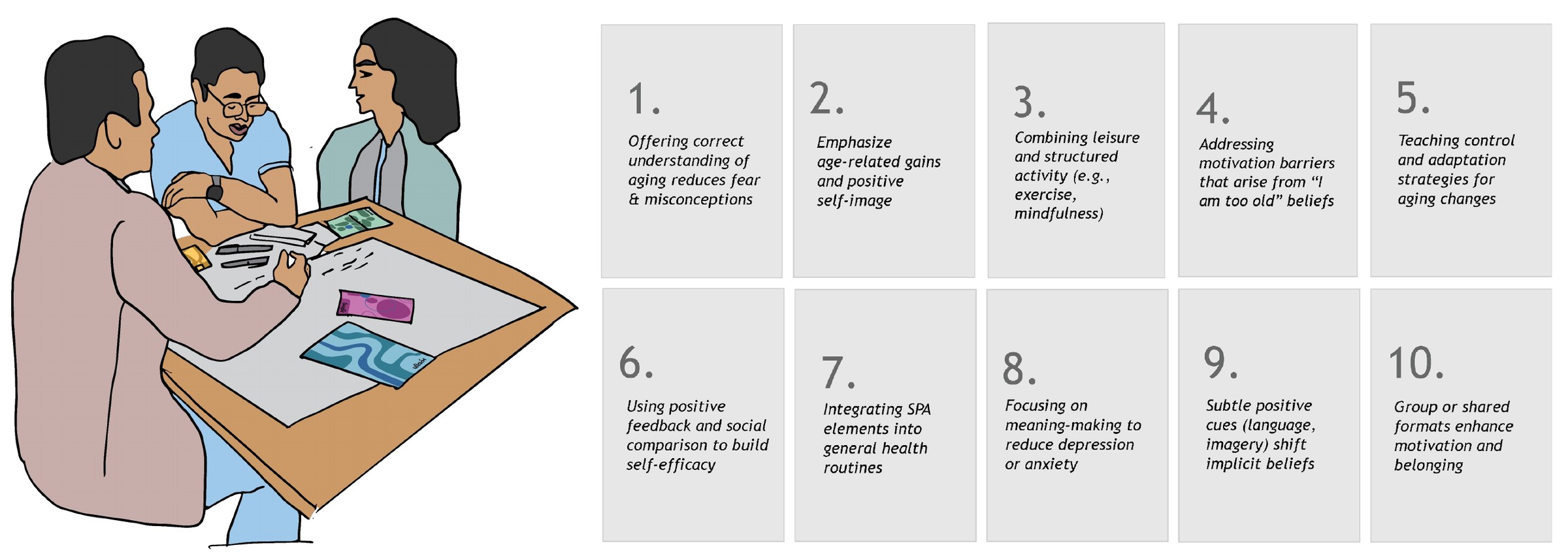 Illustration of three practitioners working with cards at a table, beside the ten aspiration cards, from offering a correct understanding of aging to group or shared formats that build motivation and belonging.