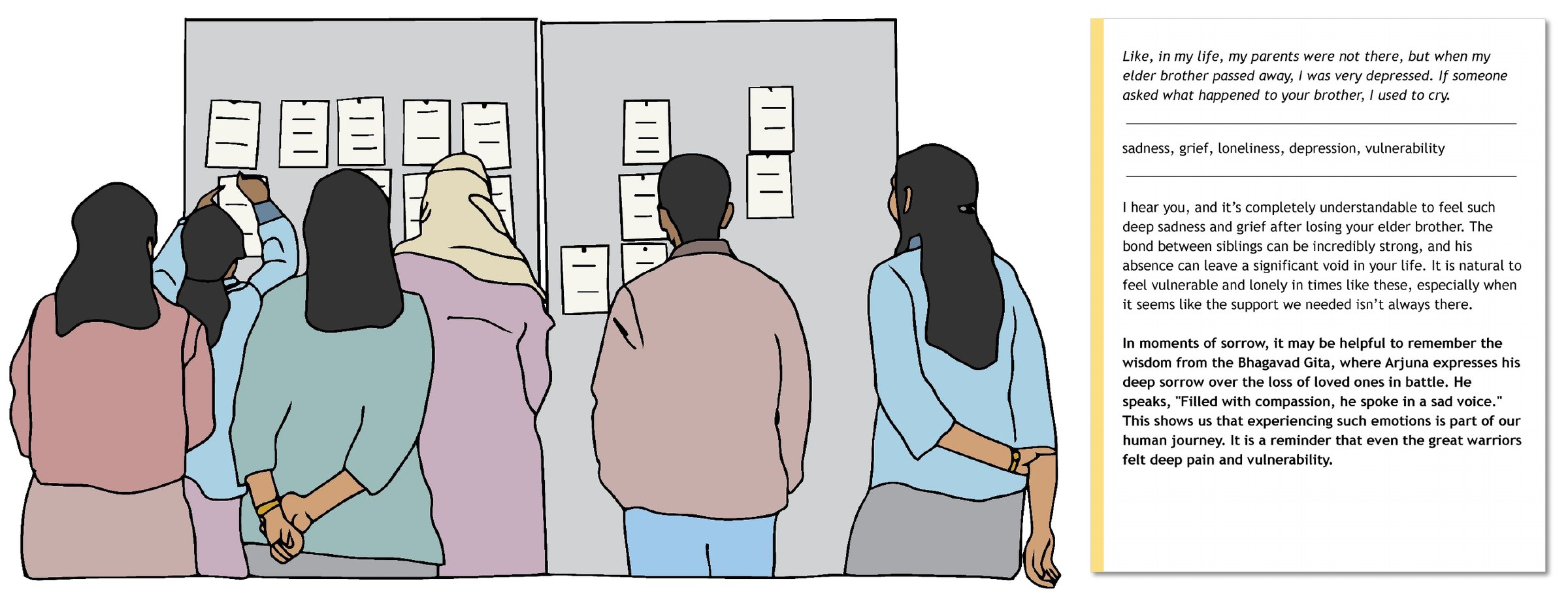 Illustration of practitioners reading cards pinned to boards, beside an empathic reflection card: an older adult’s quote about losing his elder brother, the labels sadness, grief, loneliness, depression and vulnerability, and guidance referring to Arjuna’s sorrow in the Bhagavad Gita.