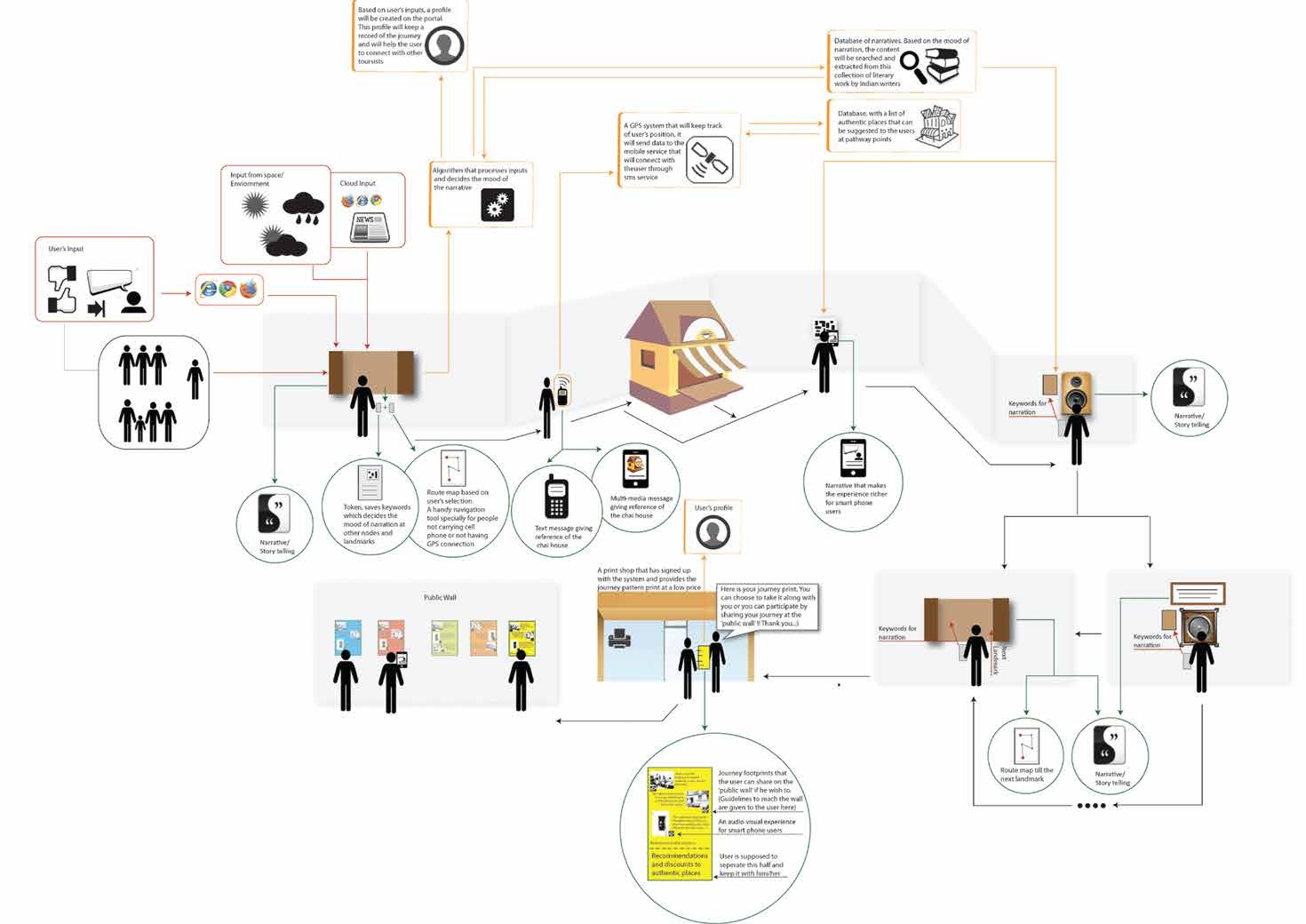 Concept drawing of the heritage walk system: visitor inputs, a narrative engine, installations along the route, printed journey maps and a public wall.