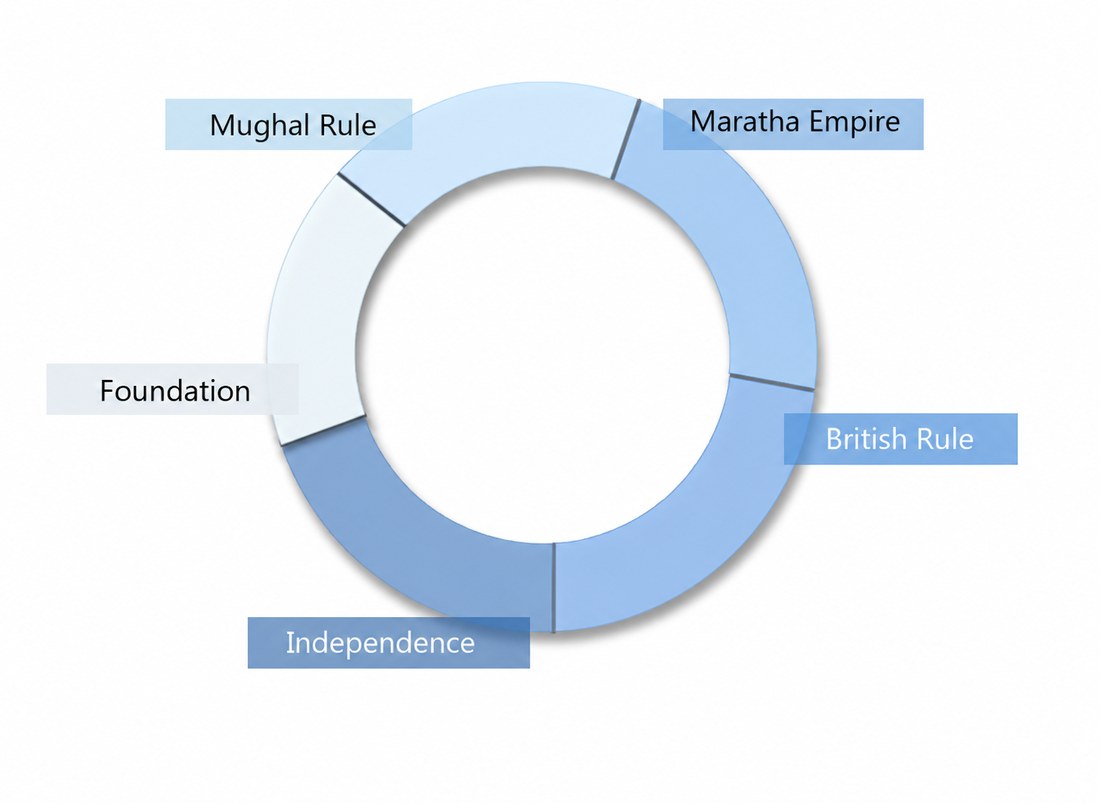 The timeline control: a ring divided into Foundation, Mughal rule, Maratha empire, British rule and Independence.