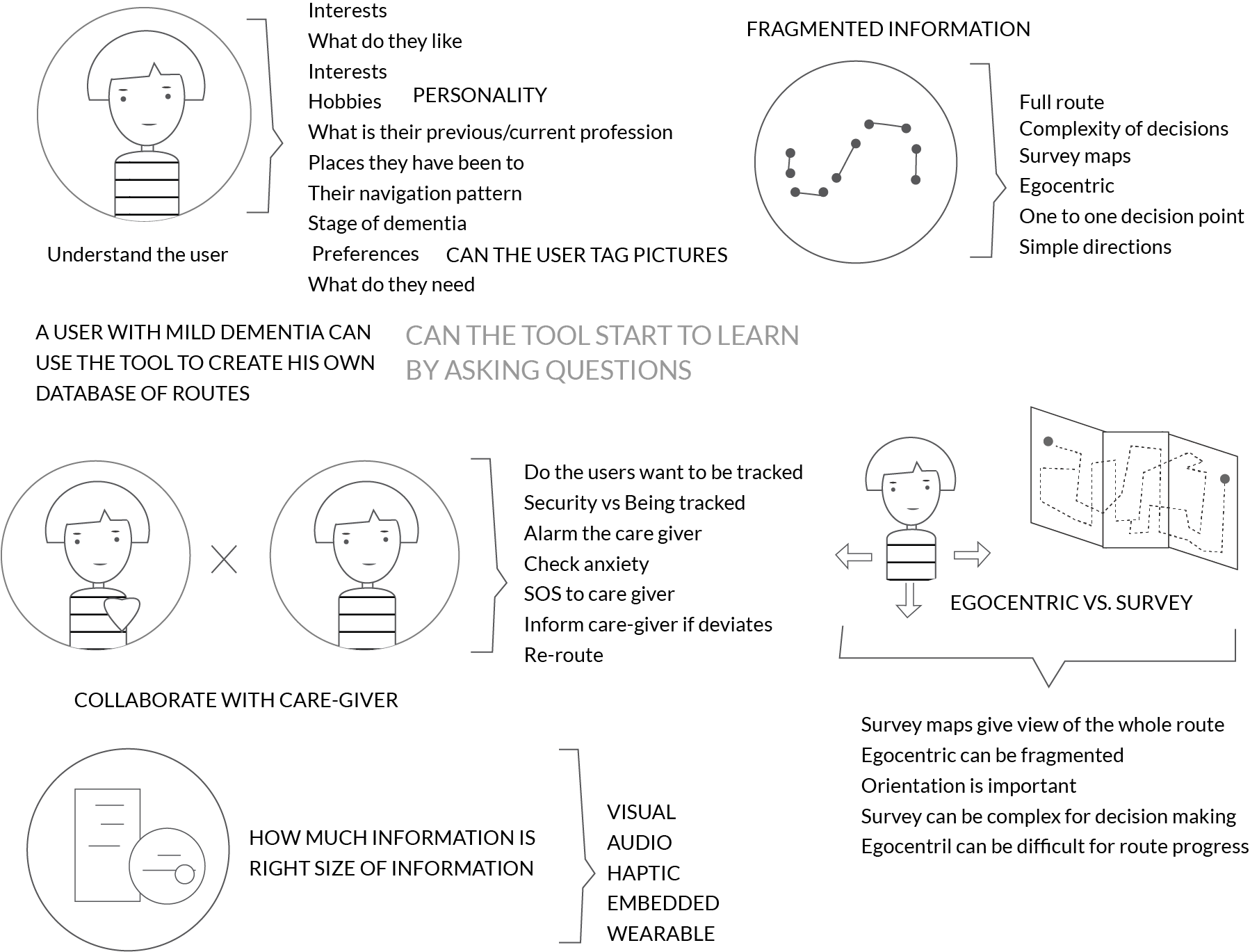 Brainstorm sketches: understanding the user, collaborating with a carer, egocentric versus survey maps, and how much information fits on a screen.