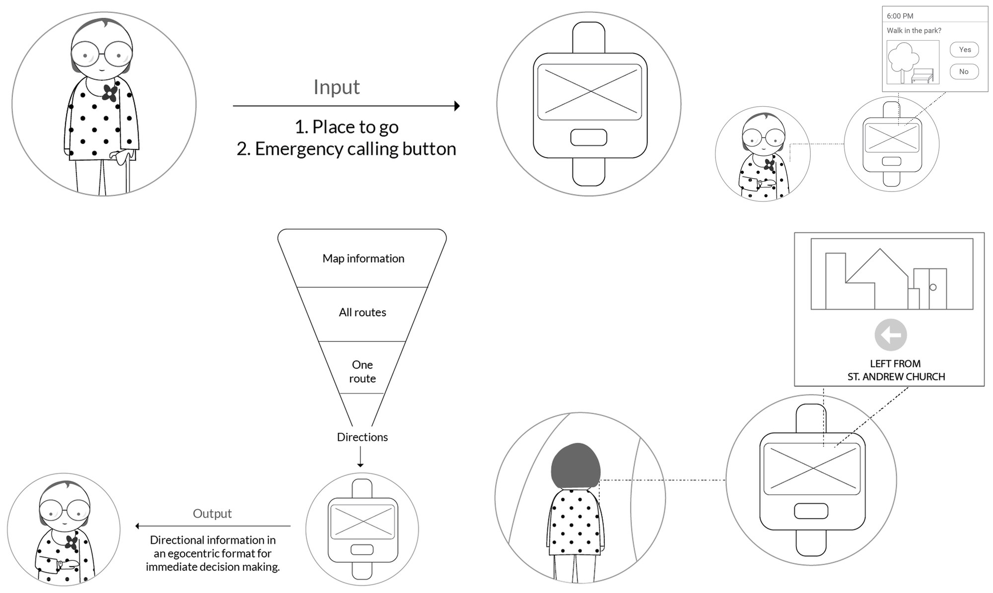 Interaction diagrams: two inputs, a prompt asking about a walk in the park, map information funnelled down to one direction, and a landmark-based instruction on the device.