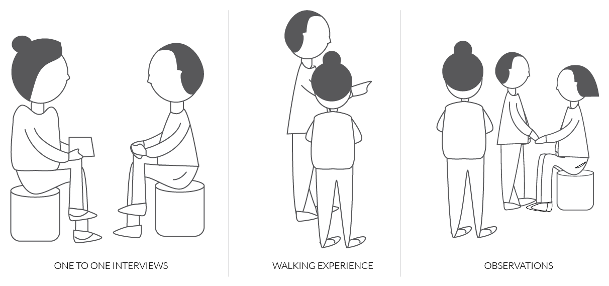 Drawings of the three methods: one-to-one interviews, a walking experience and observation.