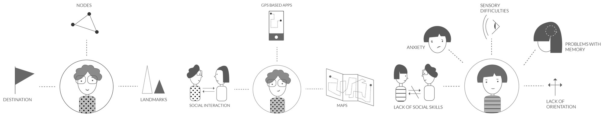 Three drawings: a person between a destination flag and landmarks; a person using GPS apps, maps and other people; a person surrounded by anxiety, sensory difficulties, memory problems and lack of orientation.