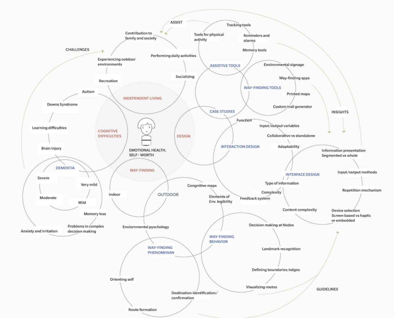 A circular mind map of the theoretical framework: wayfinding, cognitive difficulties, independent living and interaction design.