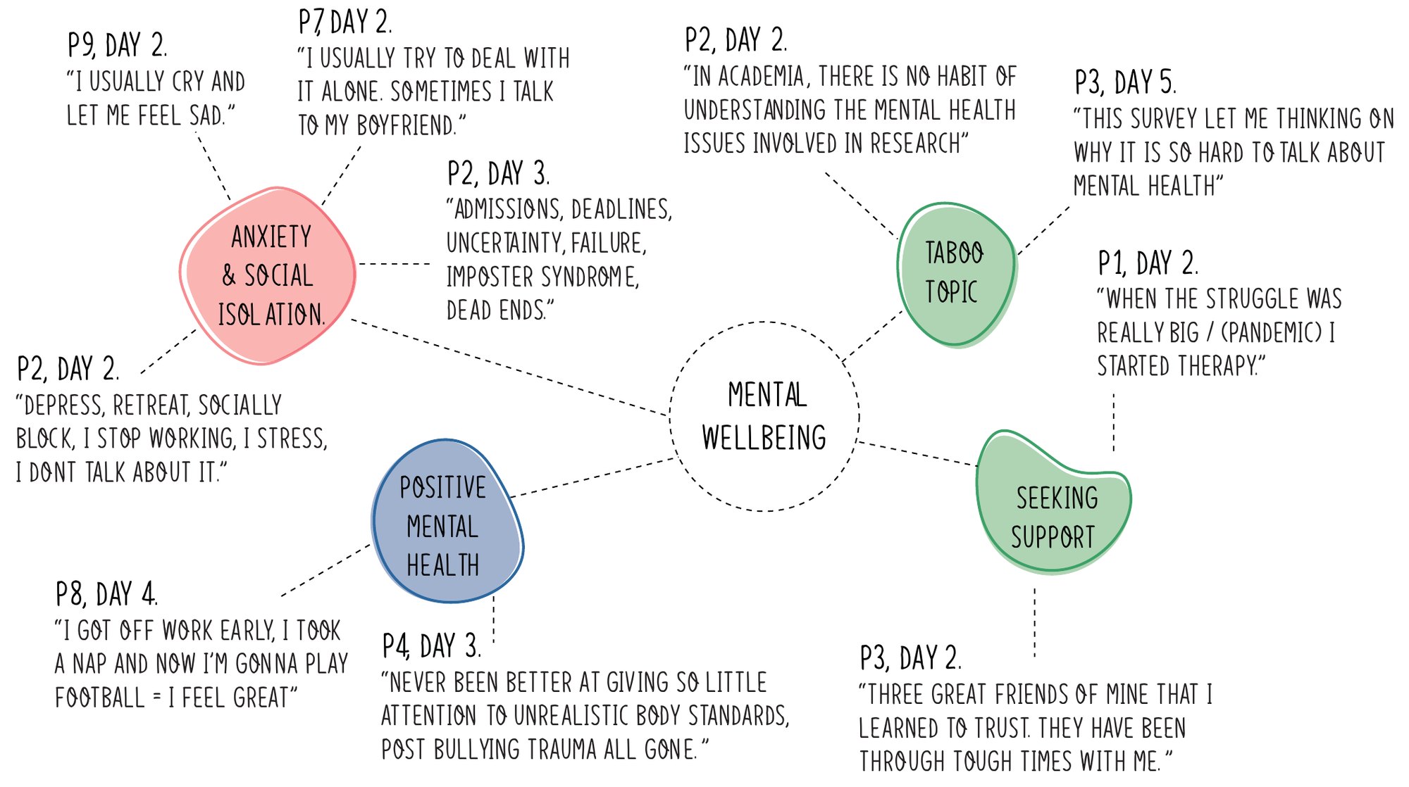 A map of mental wellbeing linked to anxiety and social isolation, taboo topic, seeking support and positive mental health, each with students’ quotes.