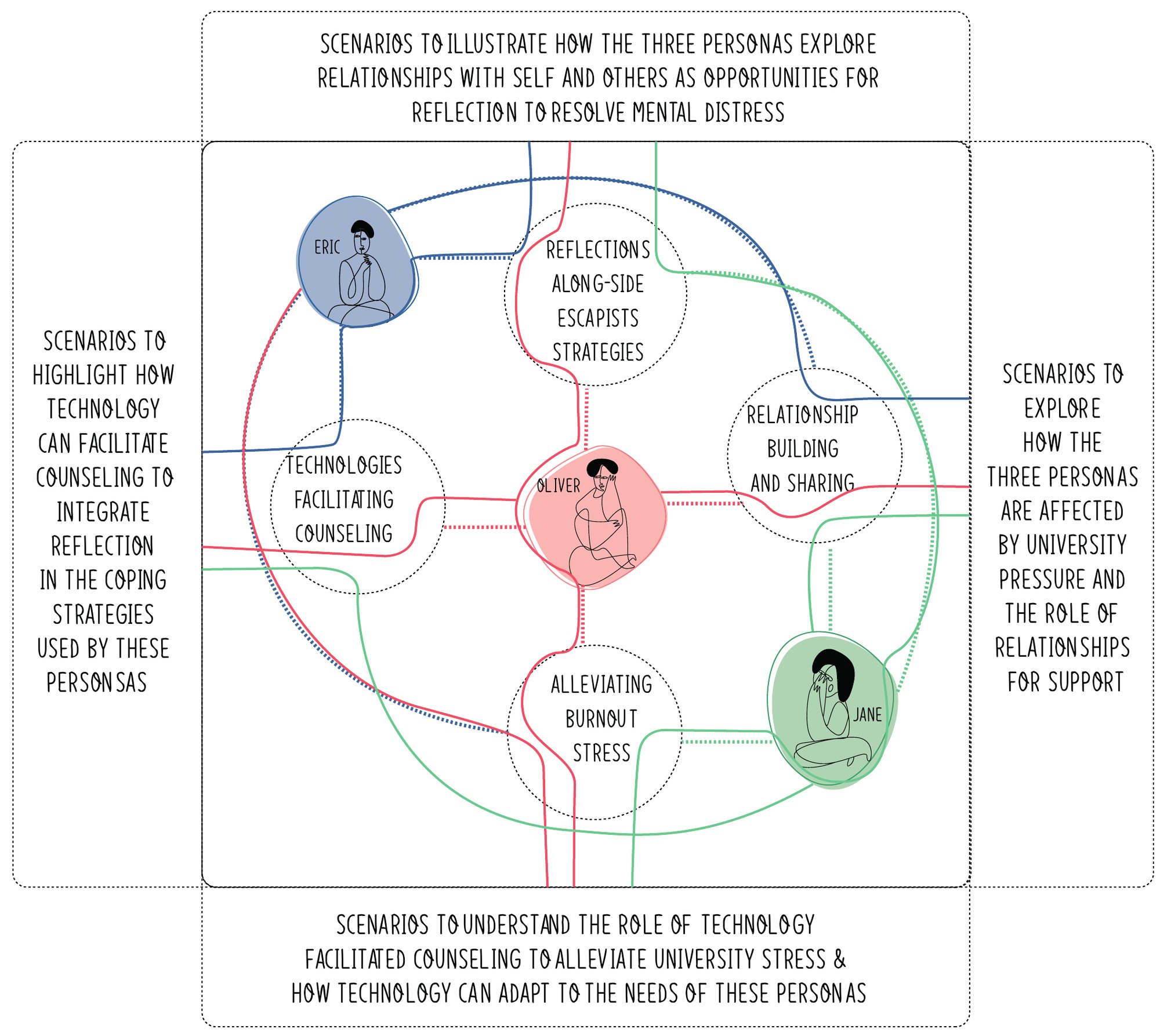 A diagram crossing the three personas with four concepts: reflections alongside escapist strategies, relationship building and sharing, alleviating burnout stress, and technologies facilitating counselling.