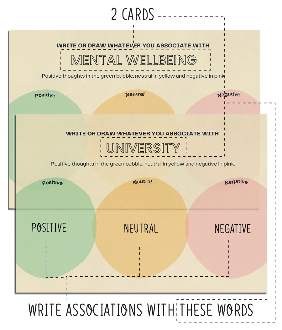 Two association cards, mental wellbeing and university, each with positive, neutral and negative circles.