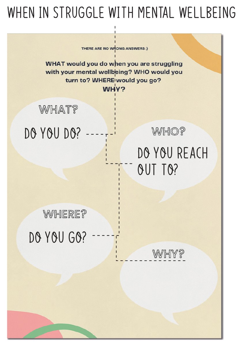 A card with speech bubbles: what do you do, who do you reach out to, where do you go, why.