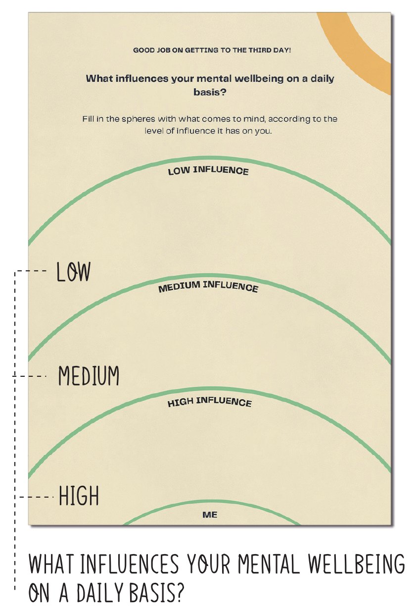 A card with arcs of low, medium and high influence around the word “me”.