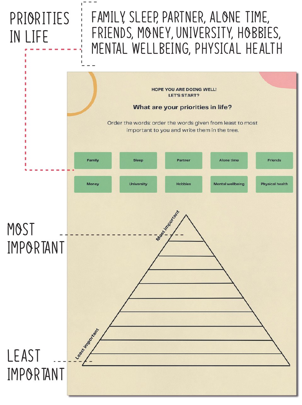 A pyramid card ranking priorities: family, sleep, partner, alone time, friends, money, university, hobbies, mental wellbeing, physical health.