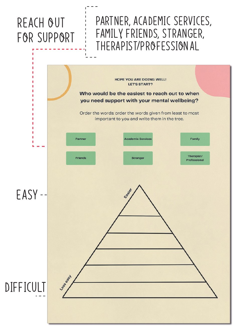A pyramid card ranking who is easiest to reach out to: partner, academic services, family, friends, stranger, therapist.