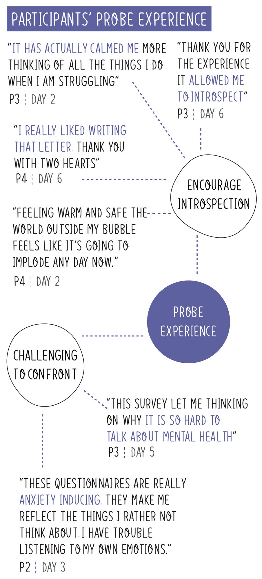 Participants’ quotes about the probe experience, grouped as encouraging introspection or challenging to confront.