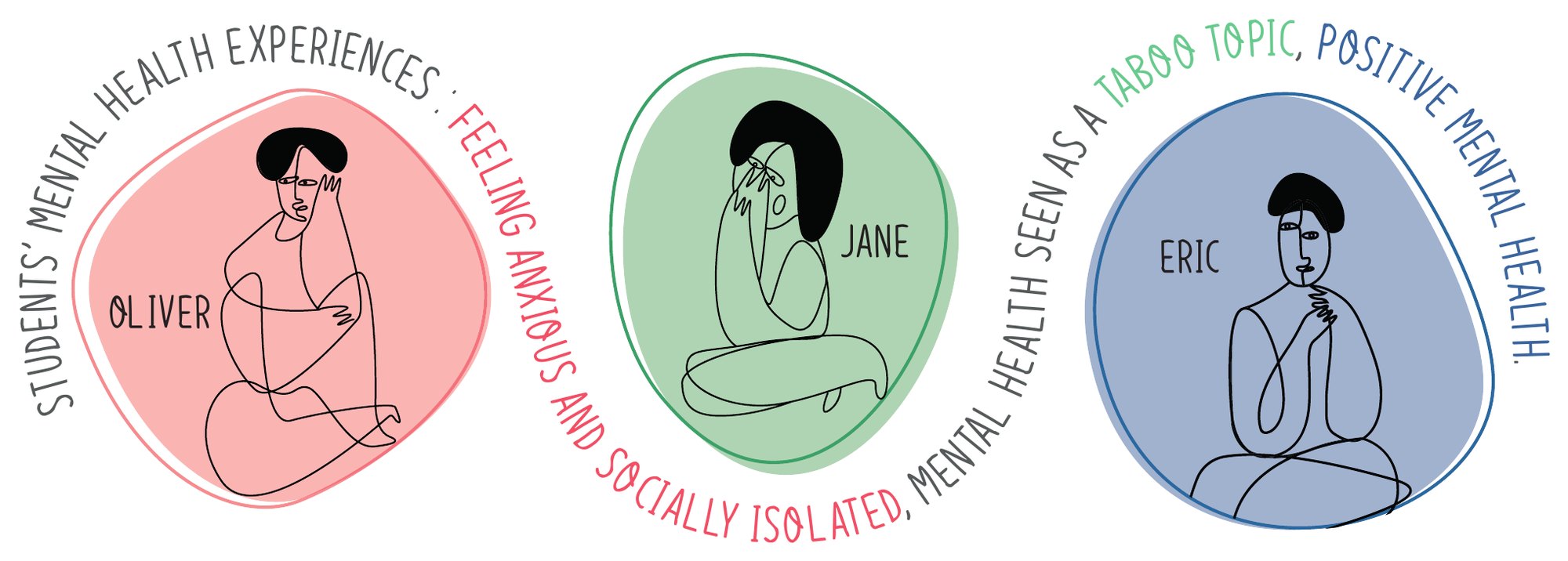 Illustration of three students drawn in single lines, Oliver hugging his knees, Jane with her hand on her face, and Eric thinking, with the text: students’ mental health experiences: feeling anxious and socially isolated, mental health seen as a taboo topic, positive mental health.