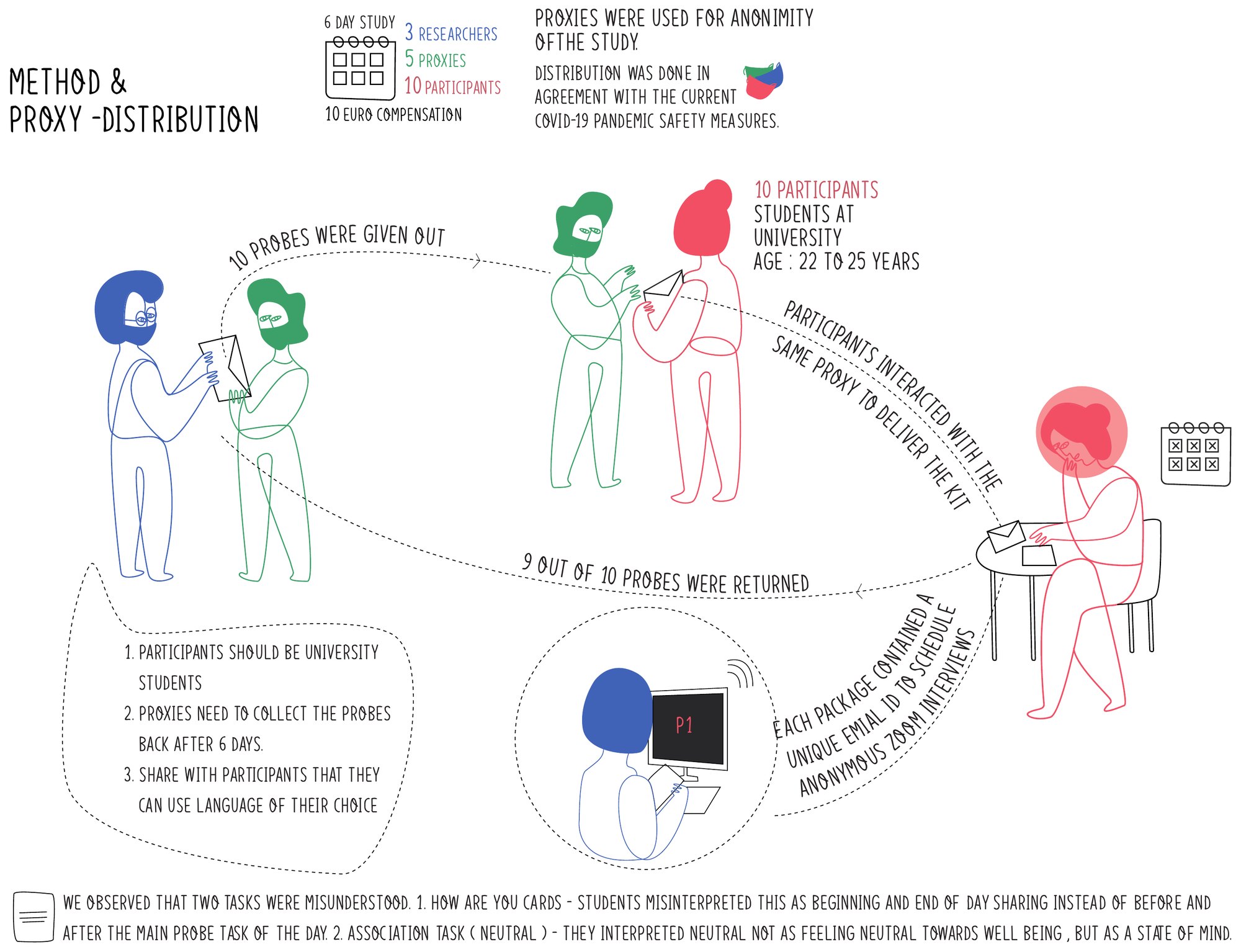 Illustration of the proxy distribution: a researcher hands probes to a proxy, the proxy hands them to students, a student fills the probe at home, and joins an anonymous Zoom interview as P1. Ten probes were given out and nine returned.