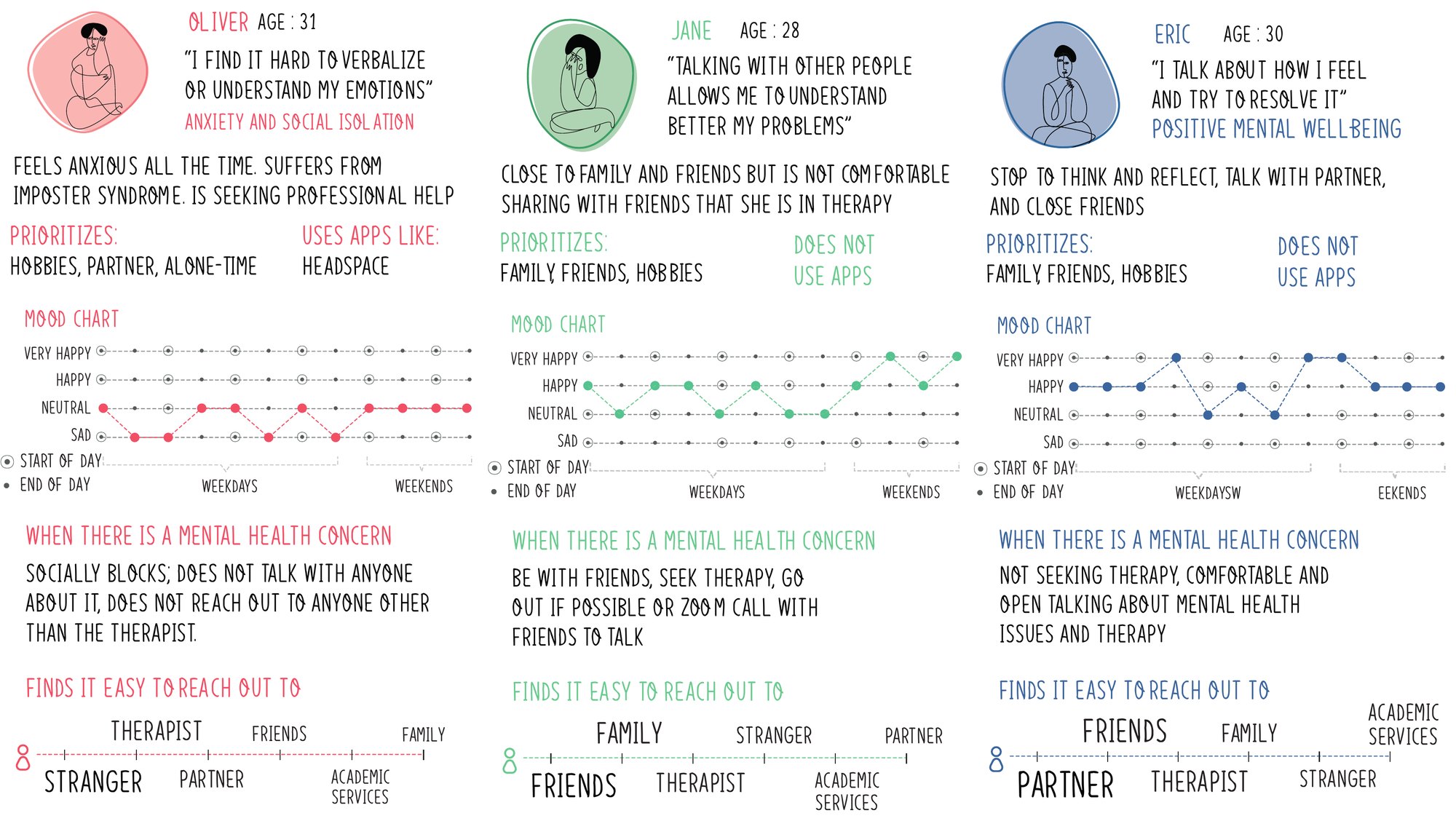 Three persona sheets for Oliver, Jane and Eric, each with a quote, priorities, app use, a week’s mood chart, what they do when there is a mental health concern, and who they find easy to reach out to.