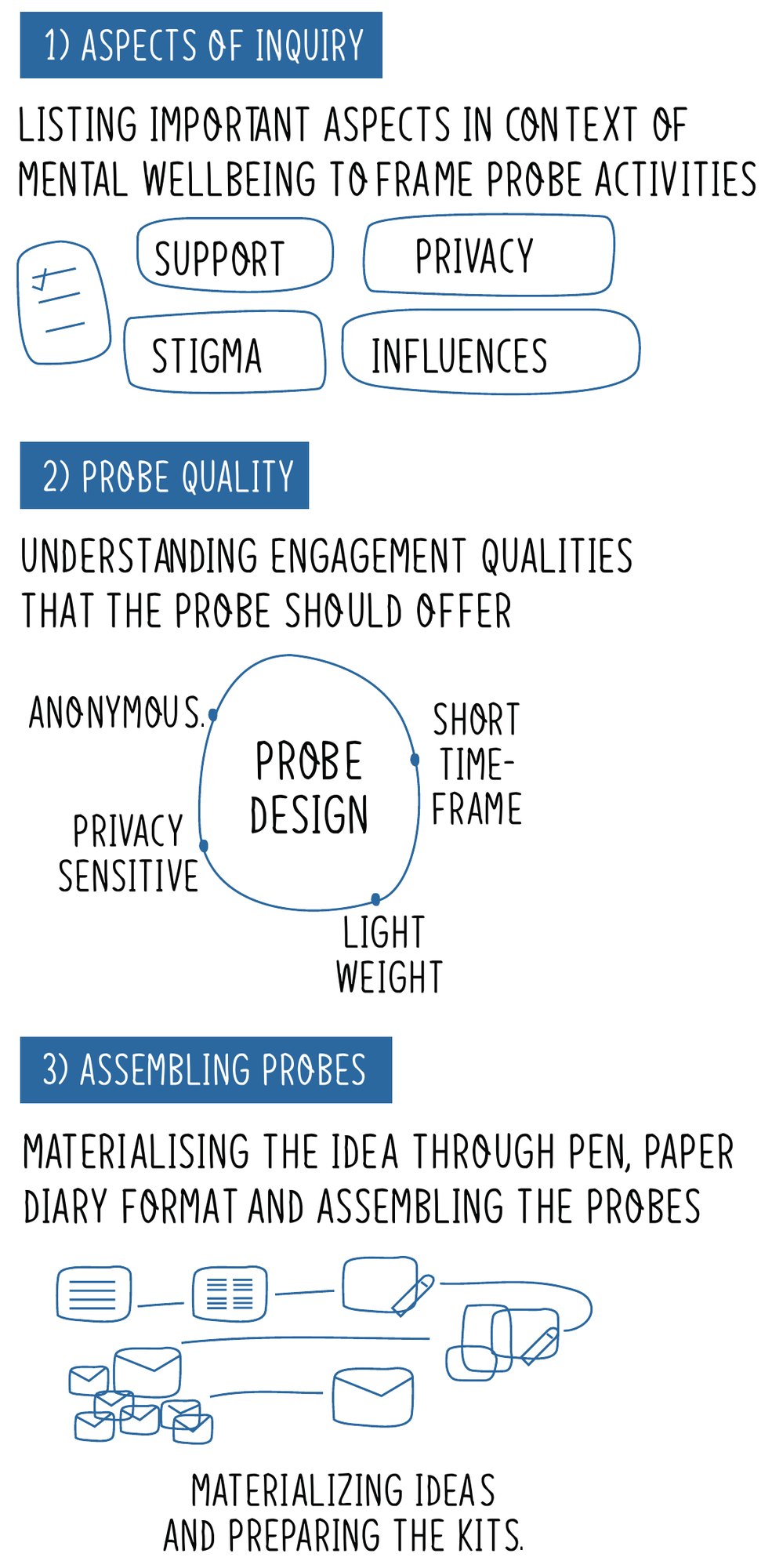 Probe design steps: 1, aspects of inquiry: support, privacy, stigma, influences. 2, probe quality: anonymous, short time frame, light weight, privacy sensitive. 3, assembling probes with pen, paper and envelopes.