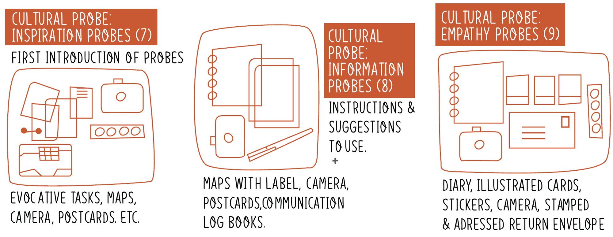 Three line drawings of probe kits: inspiration probes with evocative tasks, maps, camera and postcards; information probes with labelled maps, camera, postcards and log books; empathy probes with a diary, illustrated cards, stickers, a camera and a stamped return envelope.